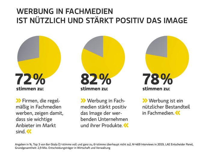 Umfrage: Warum ist Werbung in Fachmedien so wirkungsvoll?