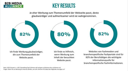 B2B Media Studie - Key Results